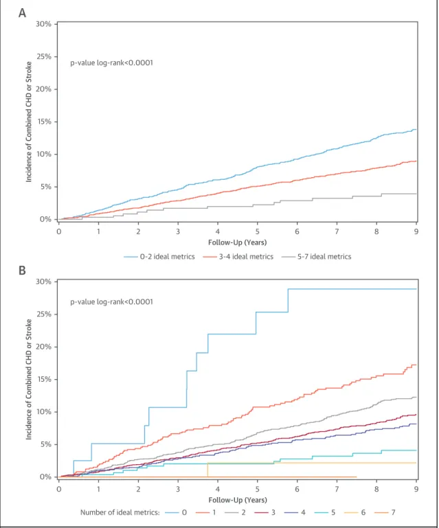 FIGURE 2 Unadjusted Incidence Rates of CHD and Stroke Combined 30% 10% 15%20%25% 5% 0% 0 2 3p-value log-rank&lt;0.0001 4 5 Follow-Up (Years)