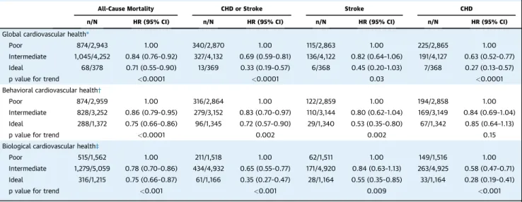 TABLE 2 HRs of Intermediate and Ideal CVH for All-Cause Mortality, CHD, and Stroke