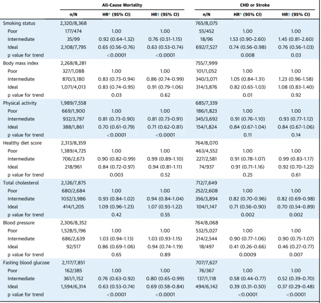 TABLE 3 HRs of Intermediate and Ideal CVH for All-Cause Mortality and for CHD and Stroke Combined: Analysis by Metric