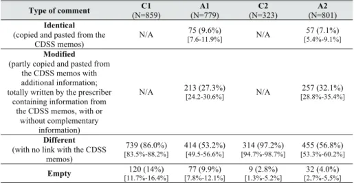 Table  1:  Description  of  the  comments  epidemiology  according  to  experiment  periods:  n  (%)  [95%CI]