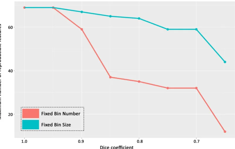 Fig 4. Highest number of reproducible texture features using simulated ROIs on DATASET 1 with the Pyradiomics software according to the Dice coefficient ranging from 1.0 to 0.65, for FBS versus FBN methods