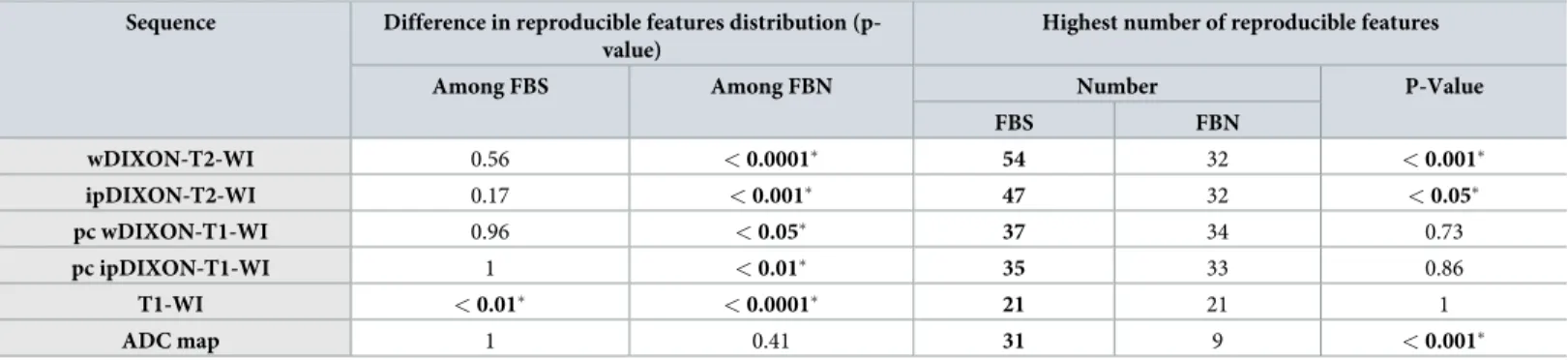 Table 1. Reproducible features using the Pyradiomics software and manual delineations on DATASET 1 according to the gray-level discretization.