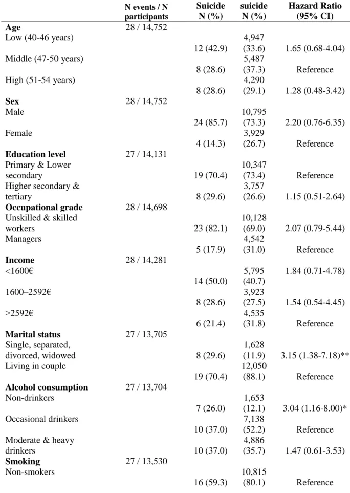 Table 1. Associations between discrete socio-demographic and behavioural variables and  suicide in univariate analyses