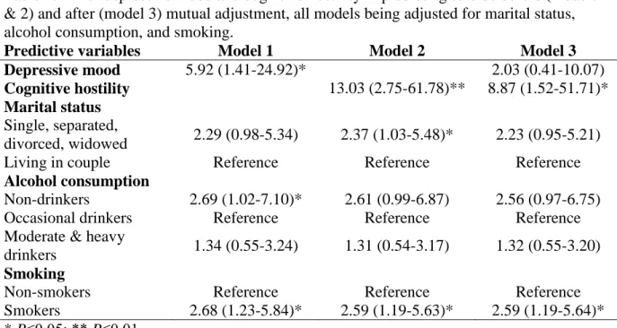 Table 4. RII of depressive mood and cognitive hostility in predicting suicide before (models 1 