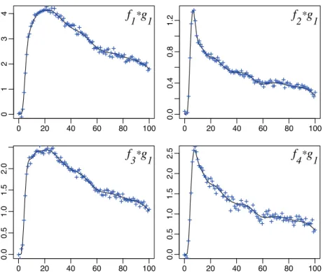 Figure 4: Observations and true convolutions of kernel g 1 with (unknown) functions f 1 , 