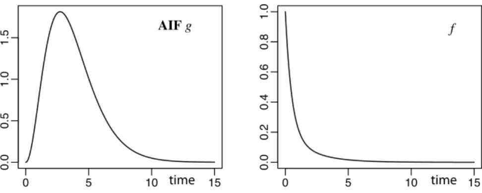 Figure 6: Functions g (left) and f (right) for comparison between deconvolution methods using adaptive kernels and penalized Laguerre functions.