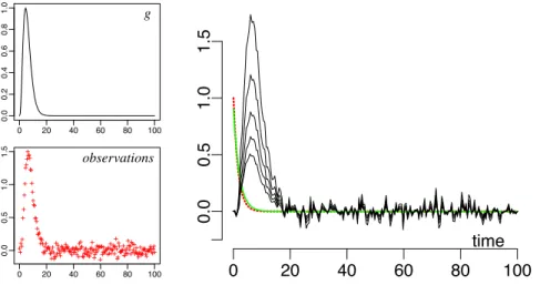 Figure 8: Comparison between deconvolution using SVD method with Tikhonov regularization and penalized Laguerre functions