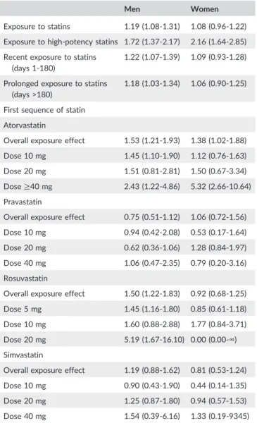 TABLE 3 Adjusted a time ‐ dependent hazard ratios (95% confidence intervals) for acute kidney injury (N = 14 952) by type of statin,  dos-age, and time since initiation