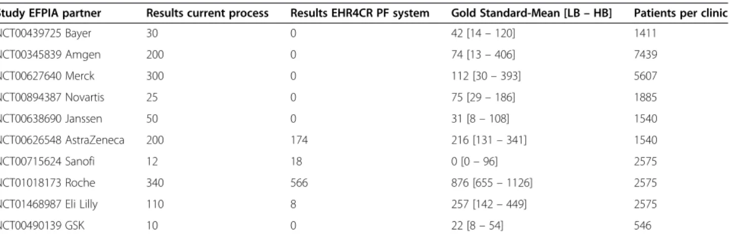 Table 7 Overall results at AP-HP