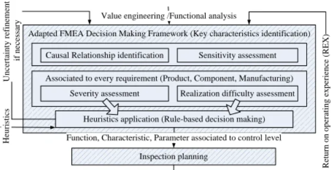 Fig. 2. Adapted FMEA decision making core to inspection planning 