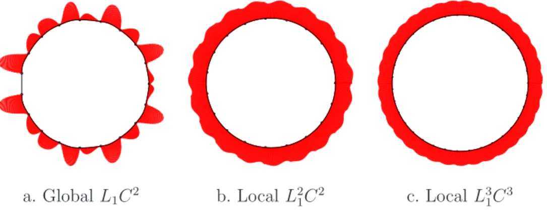 Fig. 12. Curvatures for a snail like data set interpolated by local L k 1 C k methods