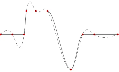 Fig. 1. L 2 (dotted line) versus L 1 (solid line) global interpolations