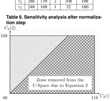 Table 6. Sensitivity analysis after normaliza- normaliza-tion step 8687888990919293949596979899100 101 102 103 104 105 106 107 108 109 110 111 112 113 114 115 116 117 118 119 1208687888990919293949596979899100101102103104105106107108109110