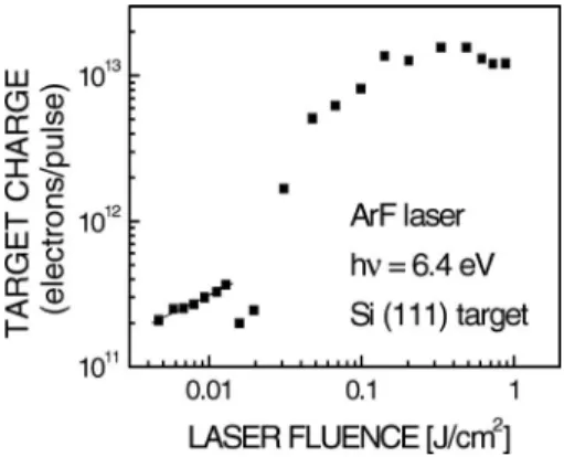 FIG. 3. The measured laser-induced charge of the silicon target vs laser fluence.