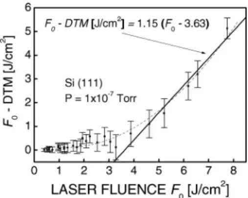 FIG. 4. The DTM measured on a Si 共 111 兲 surface under vacuum conditions as a function of incident laser fluence