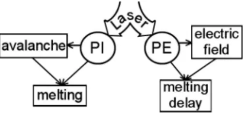 FIG. 6. A simplified scheme of the processes taking place in a silicon target under pulsed laser irradiation demonstrating their impact on the melting onset.
