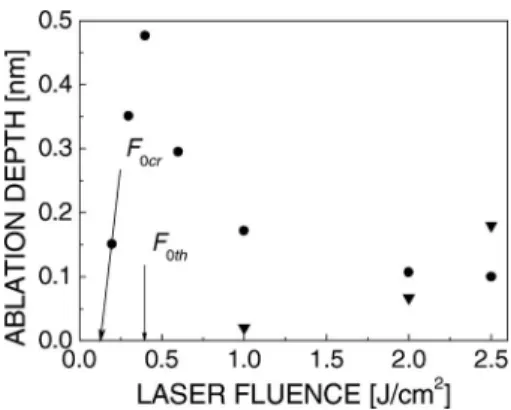 FIG. 7. Ablation depths obtained in the frames of the LISC model 共 circles 兲 and the thermal model 共 triangles 兲 .