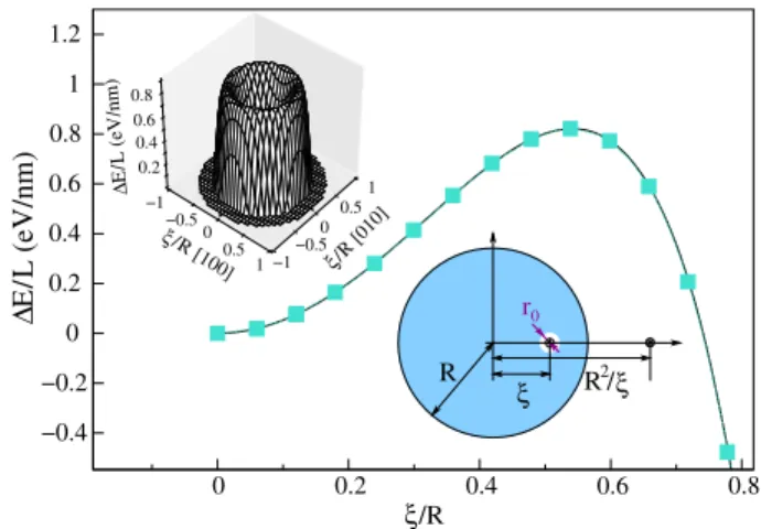 FIG. 1 (color online). Isotropic Eshelby potential well that stabilizes the perfect screw dislocation in a h 100 i nanowire of radius R ¼ 30 nm