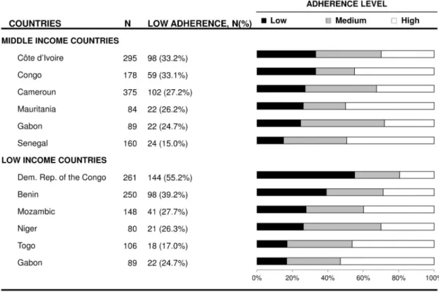 Fig 1. Adherence to medication according to countries. Squares represent OR and lines, 95% confidence interval (CI)