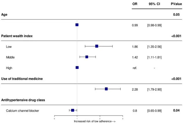 Fig 2. Odds ratios of patient’s factors significantly associated with low adherence level in multivariate analysis