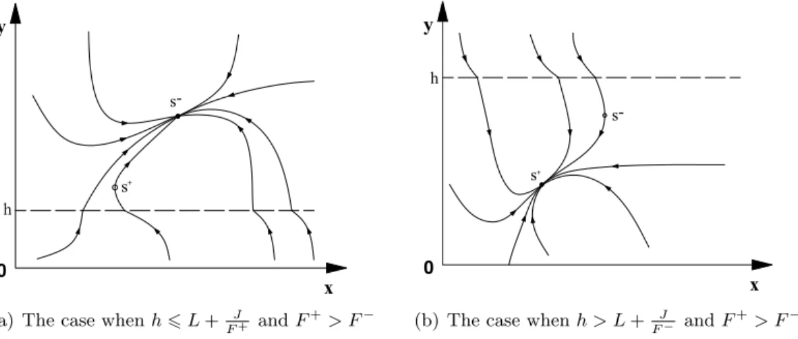 Figure 2. Piecewise system (.) has one globally asymptotically stable equilibrium point in R 2 +