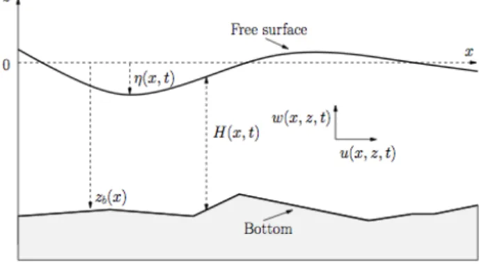 Figure 1: Flow domain with water height H(x, t), free surface η(x, t) and bottom z b (x).