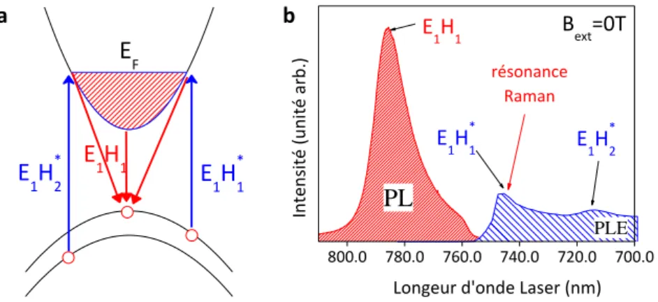 Fig. 3.2. Position des résonances Raman. En (b), spectres de photoluminescence (PL) et de photoluminescence d’excitation (PLE) d’un puits quantique de CdMnTe