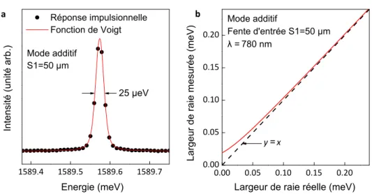 Fig. 3.8. (a) Réponse impulsionnelle de l’ensemble {optique de collection + spectromètre + CCD}