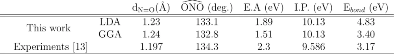 Table 1: Chemical characteristics of isolated molecule NO 2 calculated within LDA and GGA approximations.