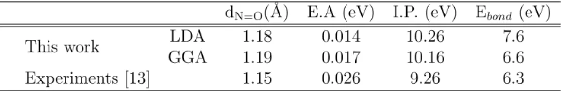 Table 2: Chemical characteristics of isolated molecule NO calculated within LDA and GGA approximations.