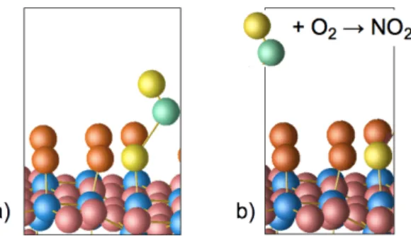 Figure 1: Dissociation of NO 2 on a W V oxygen vacancy site: a) NO remains in interaction with the surface (first step) ; b) NO is re-oxidized into NO 2 by O 2 of the atmosphere (second step)