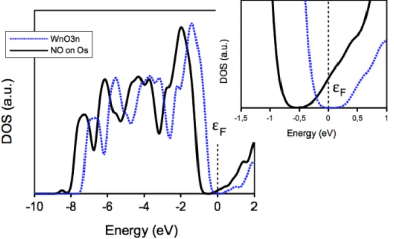 Table 3: Reaction enthalpy, ∆H, for the NO 2 dissociation on W V following equation 1 and chemisorption energy of NO 2 taking into account the interaction of the released NO molecule with the surface