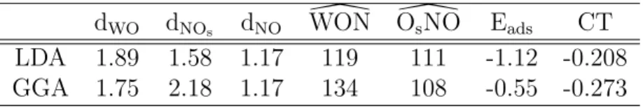 Table 4: Characteristics of the NO adsorption on oxygen atom of the surface, noted O s 