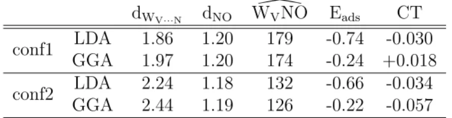 Table 5: Characteristics of the NO adsorption on oxygen vacancy at the surface, W V , for GGA and LDA approximations