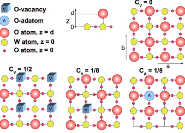 Figure 4: Schematic representation of the surface for oxygen vacancy concentration C V = 0 (stoichiometric surface), C V = 1/2 and C V = C A = 1/8