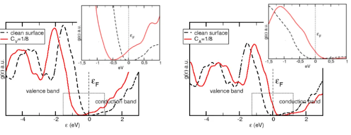 Figure 5: Total density of electronic states g(ε). Left: comparison between clean surface (dashed line) and surface with vacancy concentration C V = 1/8