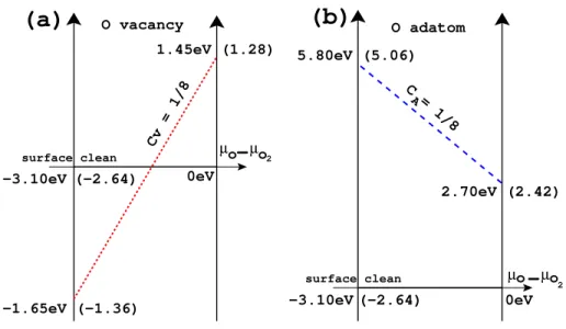 Figure 6: Formation enthalpies in eV: (a) for an oxygen vacancy and (b) for an oxygen adatom as function of µ O − µ O 2 , the relative chemical potential of O atom