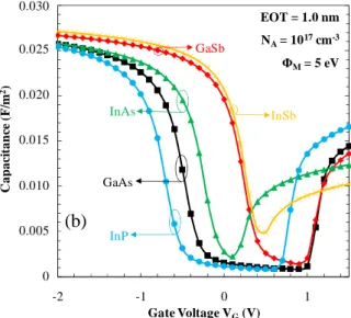 Figure 2. Comparison between experimental  data [3] (symbol) and simulated (line) C-V  curves for HfO 2 /GeO 2 /p-Ge (black, Φ M  =  4.83 eV) and Al 2 O 3 /GeO 2 /p-Ge (red, Φ M  =  4.50 eV) MOS structures (N A  = 10 17  cm -3 ,  T HfO2  = T Al2O3  = 4.0 n