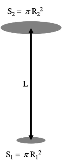 Figure 12. Geometric parameters for molecular transmission calculation between two  coaxial disks