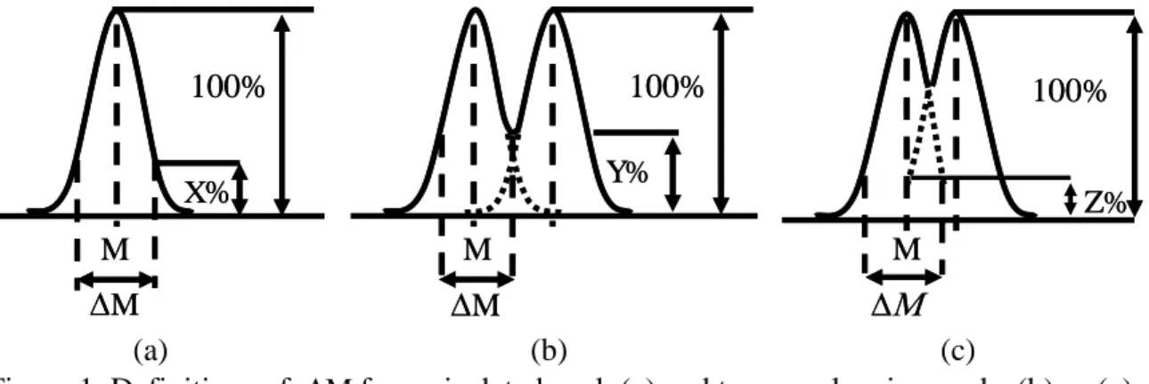 Figure 1. Definitions of   M  for an isolated peak (a) and two overlapping peaks (b) or (c)  For  Gaussian  peaks  of  equal  height  unit  resolutions  are  compared  for  a  10%  valley  definition and a 5% cross-talk definition in the quantitative fig