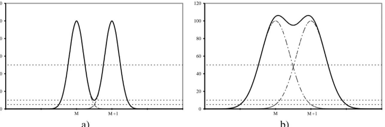 Figure 2. Unit resolution for overlapping Gaussian peaks of equal height, arbitrary  unit on the vertical axis a) 10% valley b) 5% cross-talk