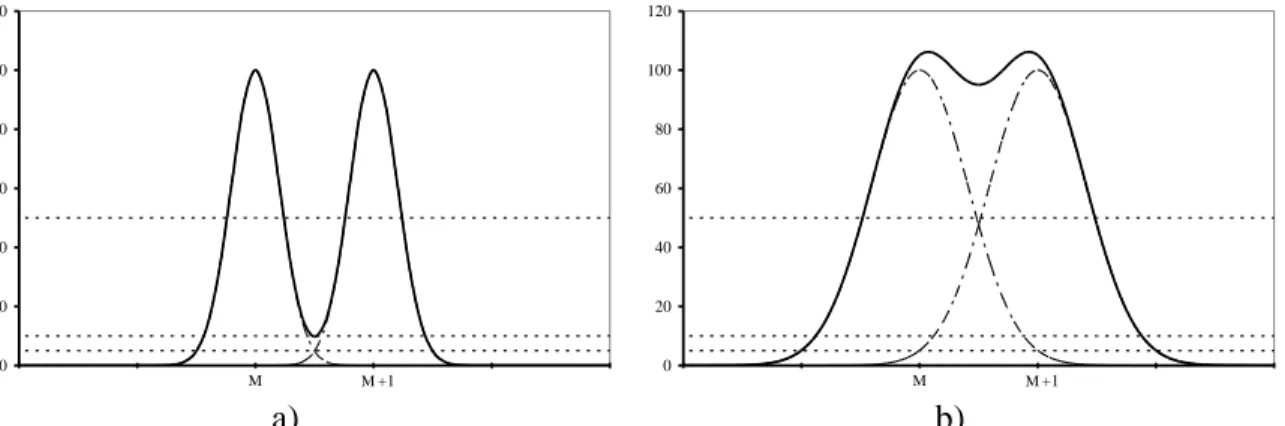 Figure 2. Unit resolution for overlapping Gaussian peaks of equal height, arbitrary  unit on the vertical axis a) 10% valley b) 5% cross-talk