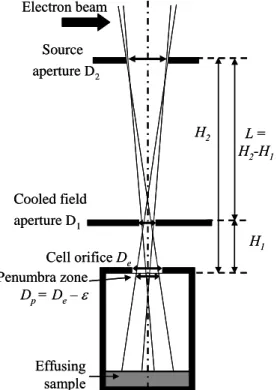 Figure 5. Restricted collimation  –  definition of the geometric parameters. 