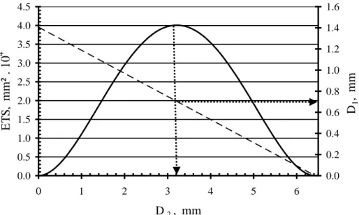 Figure 6. Optimization of the source aperture diameter  D 2  with  D e  = 2 mm,  D p  =  1.8 mm,  H 1  = 14 mm and  L  = 50 mm  – ETS  (solid line),  D 1  equation 4 (dashed line)