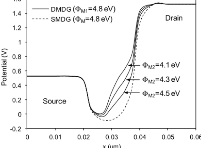 Fig. 3. Drain current transient in DMDG and SMDG  MOSFETs for an ion hit in the channel center.