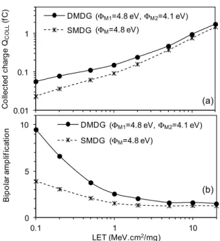 Fig. 5. Drain current transients in DMDG MOSFETs for  several ion hit locations (LET=10 MeV.cm 2 /mg).