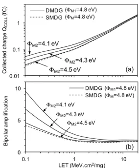 Fig. 7. Bipolar gain in DMDG and SMDG MOSFETs as a  function of the ion hit location. 