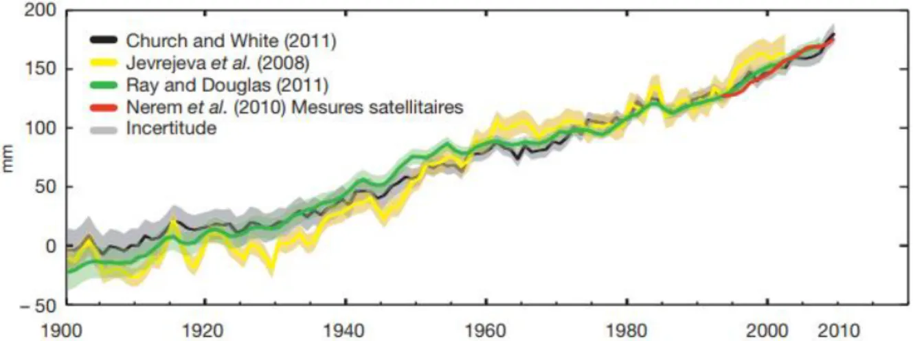 Figure 0-I : Evolution du niveau moyen des océans par rapport à la période de référence 1900- 1900-1905 (GIEC, 1 er  groupe de travail 2013, https://www.ipcc.ch/report/ar5/wg1/)