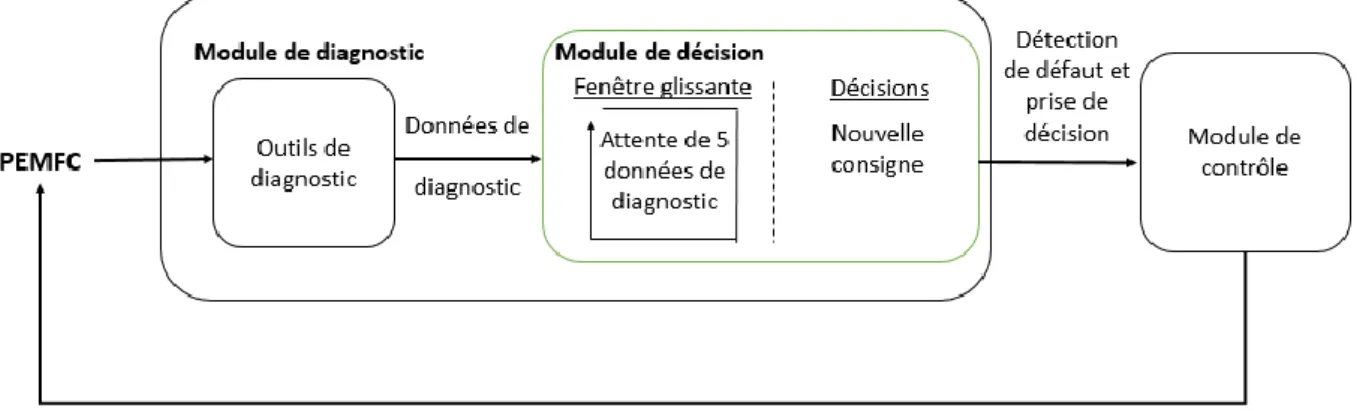 Figure III-IV : Processus de décisions basées sur une fenêtre glissante 