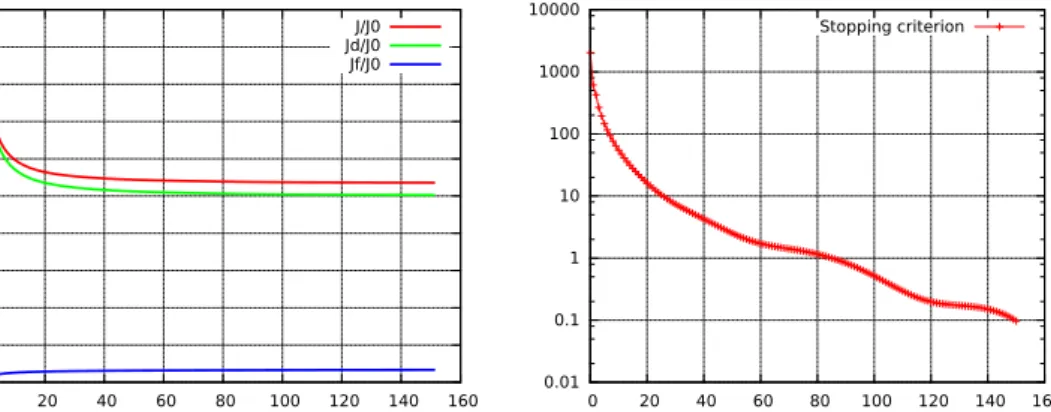 Figure 9: Test-case 2. Left: evolution of the cost functional J , and its subparts J d , J f over iterations, relatively to the initial value J 0 of J